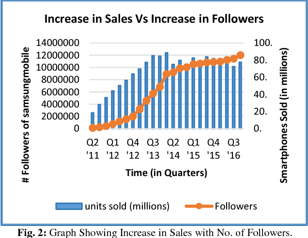 Graph Showing Increase in Sales with No. of Followers.